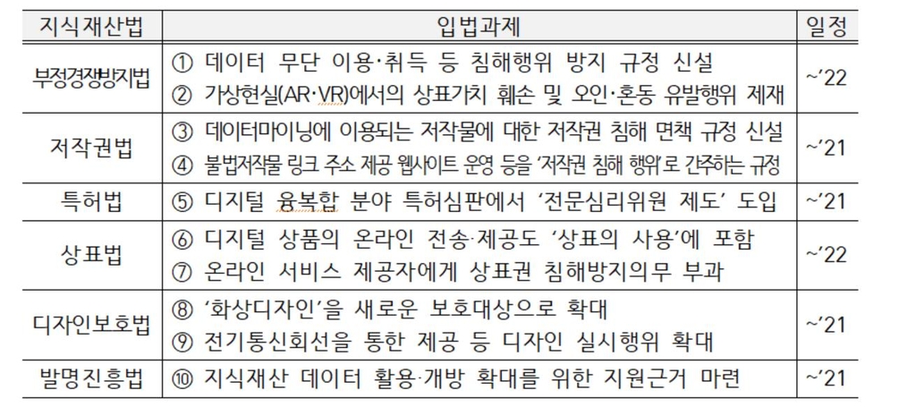 AI·데이터 등 디지털 신기술 보호 체계 구축·활용 강화