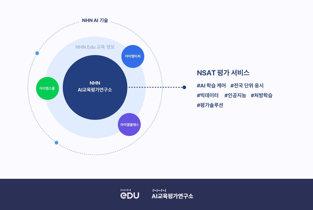 NHN 에듀, 인공지능 학습 케어 서비스 'NSAT' 출시