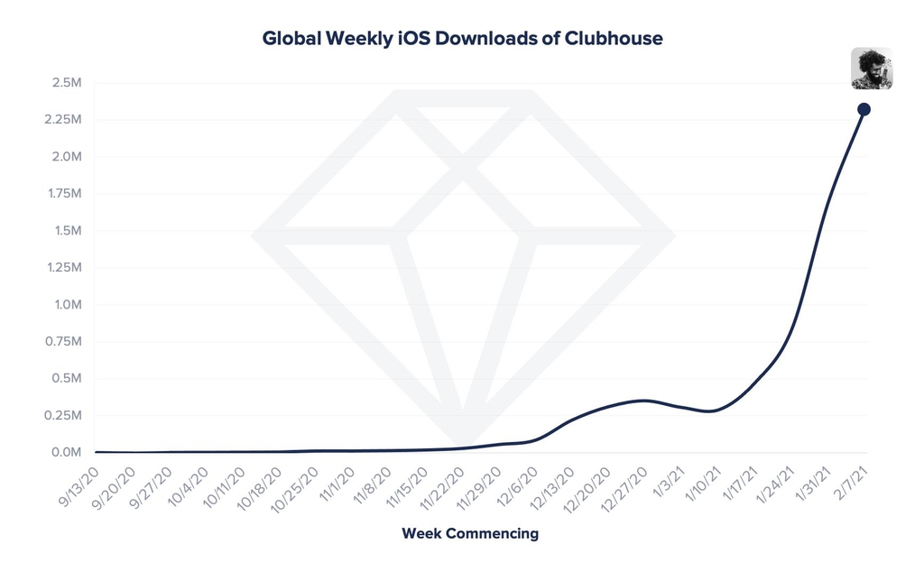 클럽하우스, 국내 이용자 20만명…글로벌은 800만명 돌파