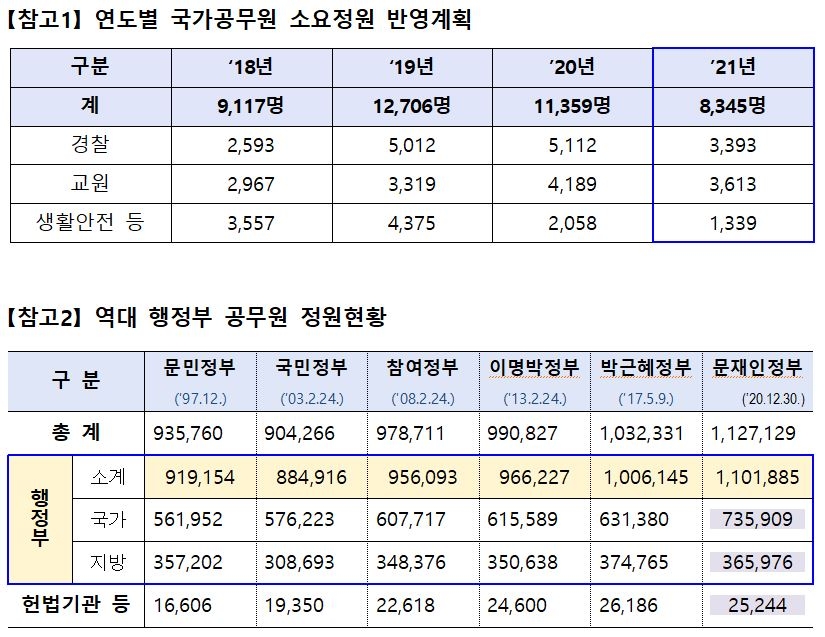 올해 경찰·교원·생활안전 국가 공무원 8천345명 늘린다