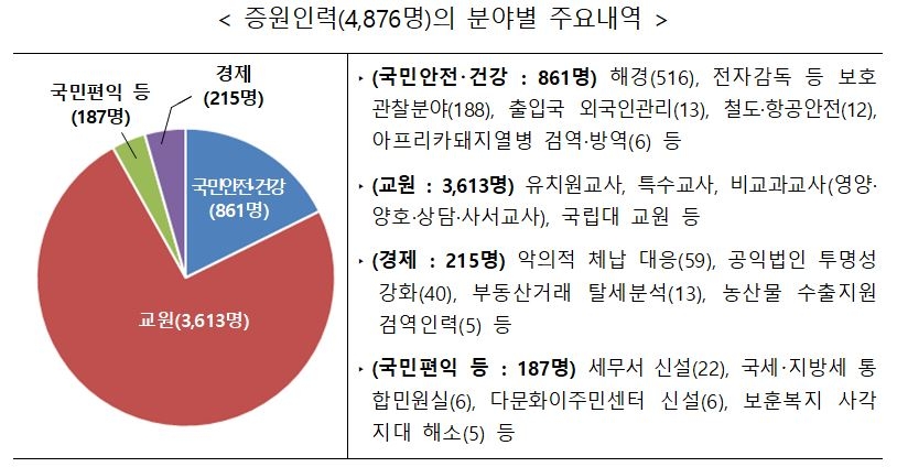 올해 경찰·교원·생활안전 국가 공무원 8천345명 늘린다