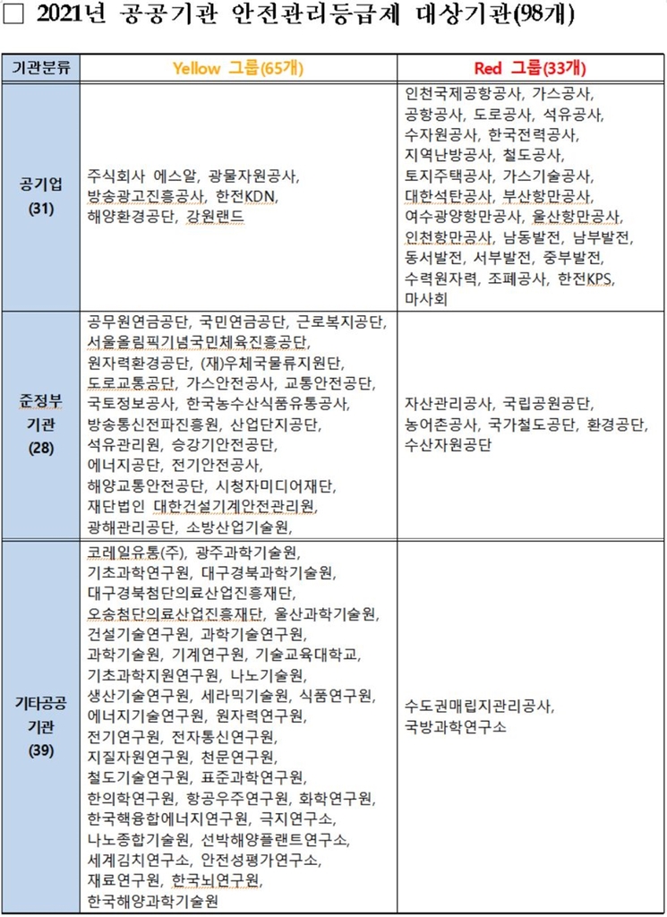 정부, 98개 공공기관 안전관리등급 첫 심사…6월말 결과 공개