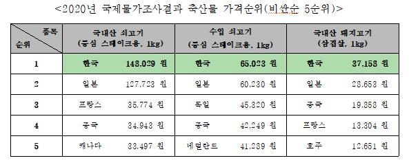 한국만 오면 몸값 상승?…"수입 과일, 세계서 가장 비싸"