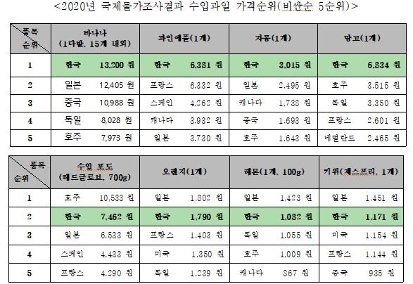 한국만 오면 몸값 상승?…"수입 과일, 세계서 가장 비싸"