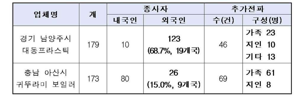 최근 2주간 사업장 집단감염 14건…외국인 근로자 등 513명 감염