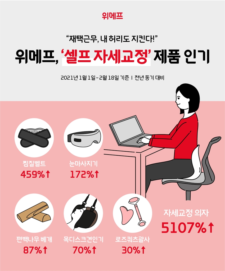 "재택근무도 바른 자세로"…자세 교정 의자 매출 52배 뛰어