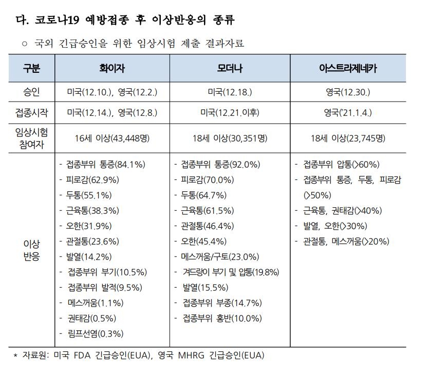 화이자-모더나 백신 '아나필락시스' 반응 100만명당 2.5∼11.1명