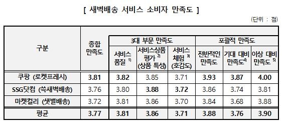 소비자원 "새벽배송 만족도 쿠팡·SSG닷컴·마켓컬리 순"