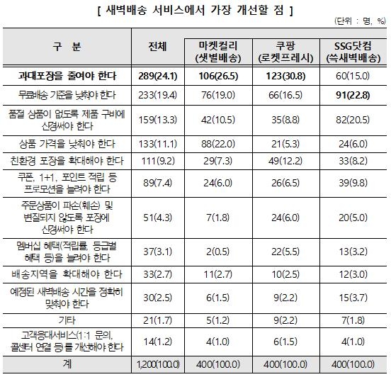 소비자원 "새벽배송 만족도 쿠팡·SSG닷컴·마켓컬리 순"