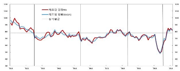 기업체감 경기 소폭 위축…비제조업은 두달째 개선