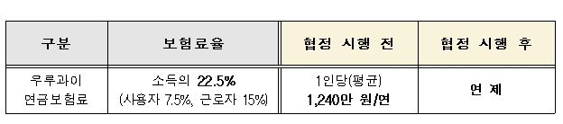 한-우루과이 사회보장협정…한국인 연금보험료 5년간 면제