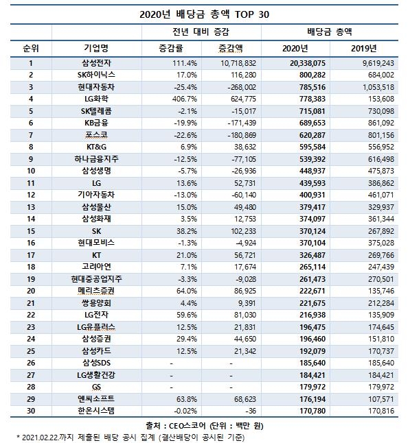 삼성전자 작년 '20조' 배당에 상장사 배당총액 47% 늘어