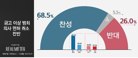 "중범죄 의사면허 취소법…찬성 68.5% 반대 26.0%"