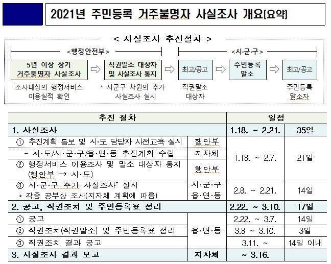 5년 이상 장기 거주불명자 29만명 사상 첫 사실조사