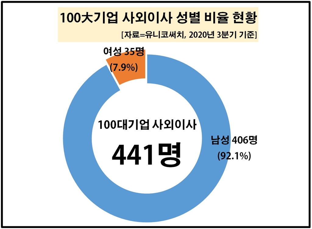 국내 100대 기업 사외이사 여성 비율 8%…70곳은 남성뿐