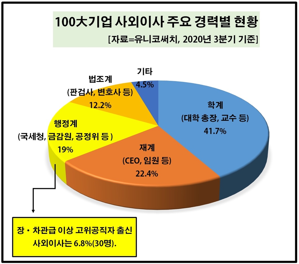 국내 100대 기업 사외이사 여성 비율 8%…70곳은 남성뿐