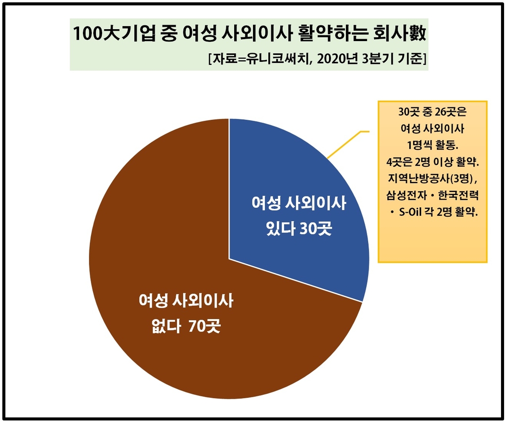 국내 100대 기업 사외이사 여성 비율 8%…70곳은 남성뿐