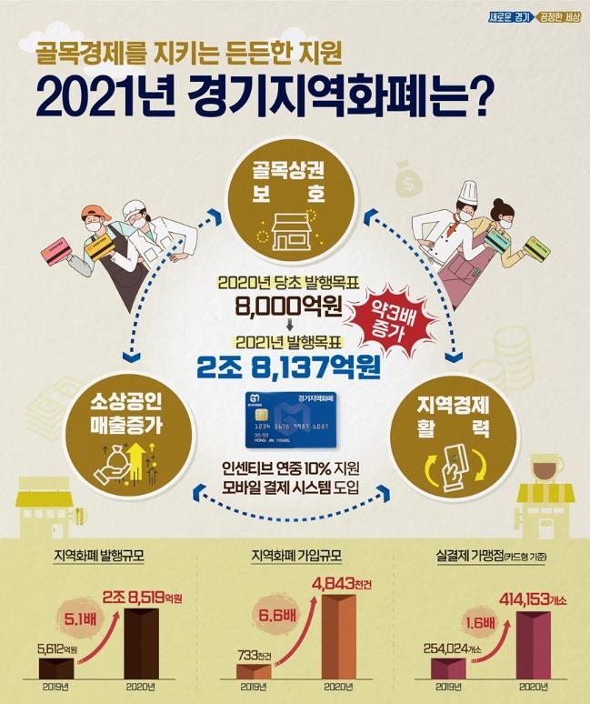 경기도, 올해 지역화폐 2조8천137억원 발행한다