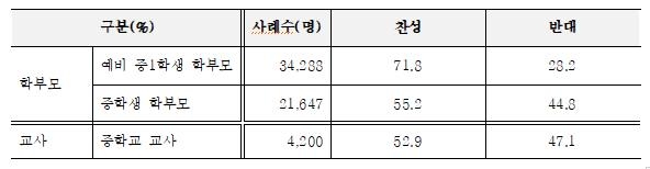 서울 학부모 10명 중 7명 "거리두기 3단계 전까지 2/3 등교해야"