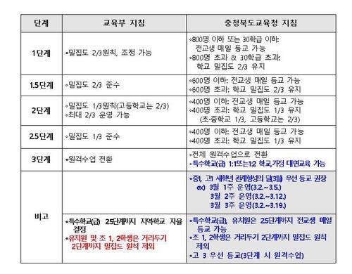 충북 초중고 77% 전교생 등교…600명 초과하면 2/3 등교