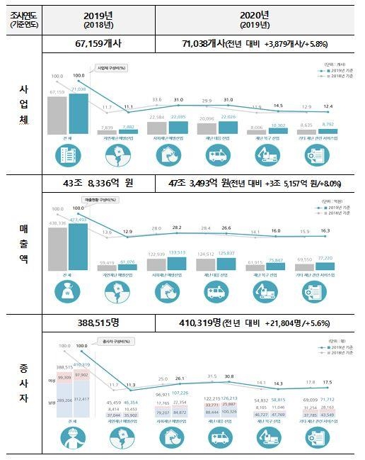 국내 재난안전산업 시장 규모 47조3천억원…전년보다 8% 증가