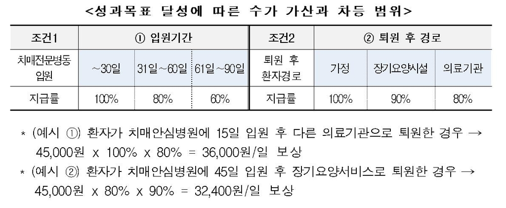 올해 하반기부터 치매환자 가족 휴가 6일→8일…보호기관도 확대