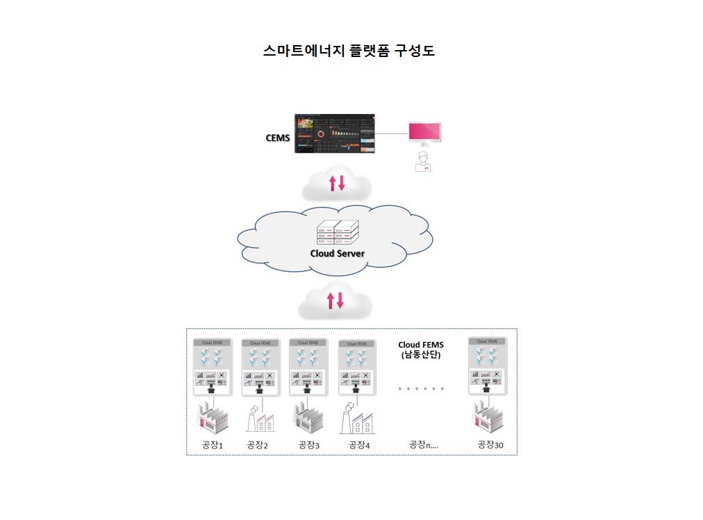 LG유플러스, 인천 남동산단에 '스마트 에너지플랫폼' 구축