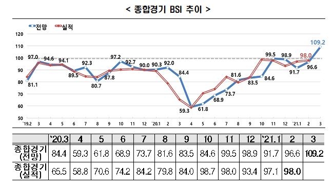 회복흐름 탄 기업체감경기…한경연 "BSI 34개월만에 100선 넘어"