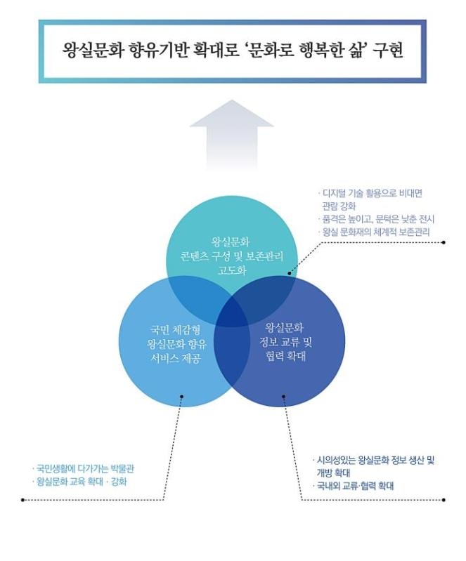 고궁박물관 "문화로 행복한 삶 구현에 주력할 것"