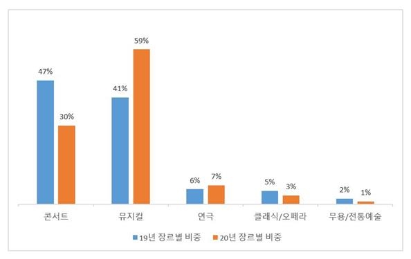 작년 공연 매출 1천303억원…전년보다 75% 감소