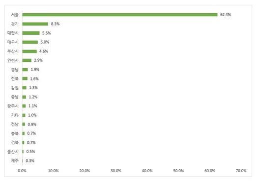 작년 공연 매출 1천303억원…전년보다 75% 감소