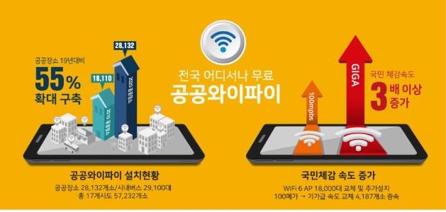 과기부 "전국 5만7천여곳에서 공공와이파이 이용 가능"