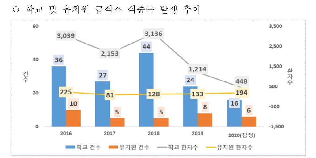 지난해 학교·유치원서 식중독 22건…"새 학기 급식관리 주의"