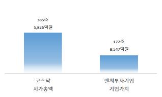 벤처투자 받은 4천500여개 기업 가치 173조원