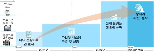 백신접종·진료기록 등 건강정보 한눈에…내년 플랫폼 완성