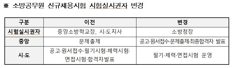 올해 소방공무원 4천482명 채용…응시자 거주지 제한 없어져