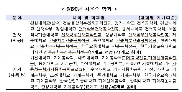 중앙대·한양대 등 25곳, 산업계가 뽑은 최우수대학으로 선정