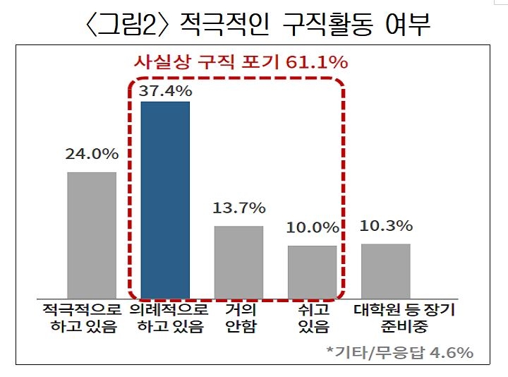 대한상의 "청년 구직자 10명 중 6명은 사실상 취업 포기"