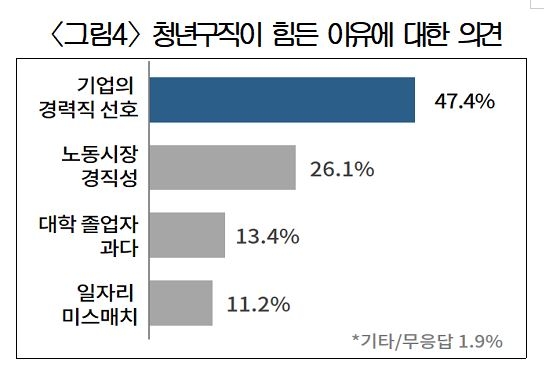 대한상의 "청년 구직자 10명 중 6명은 사실상 취업 포기"