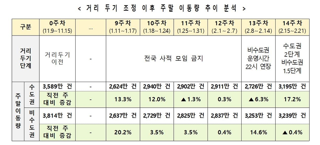 수도권 거리두기 2.5→2단계 완화 후 주말이동량 17.2% 증가