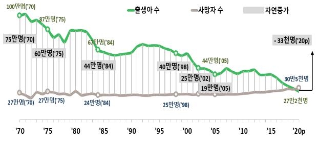 지난해 인구 -33000명…사상 첫 '데드크로스'