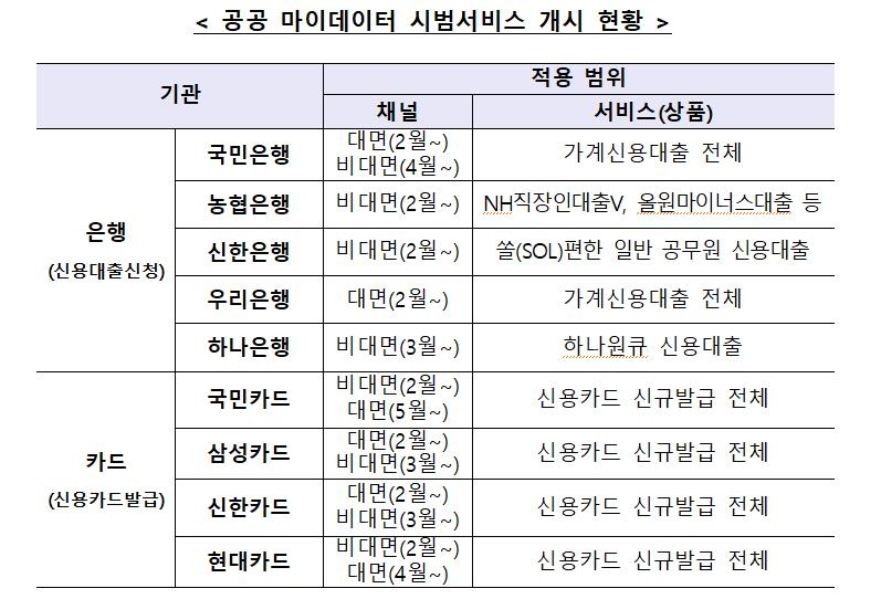 신용정보원-9개 금융사, 공공 마이데이터 시범서비스 시작