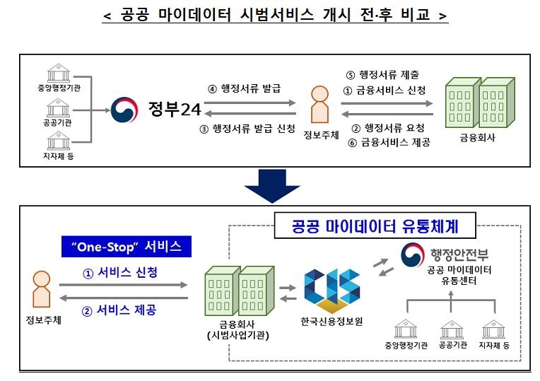 신용정보원-9개 금융사, 공공 마이데이터 시범서비스 시작