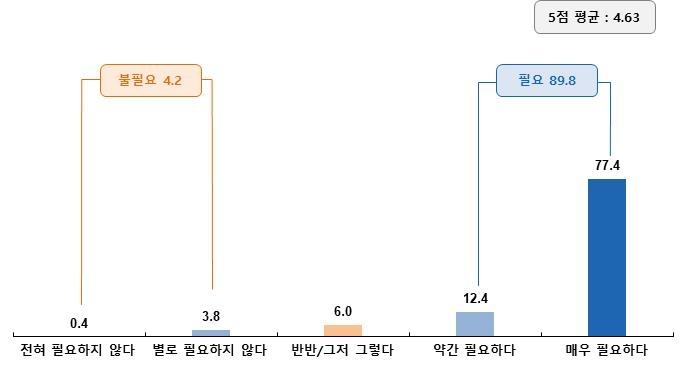 "목사 10명 중 9명, 남북통일 필요"