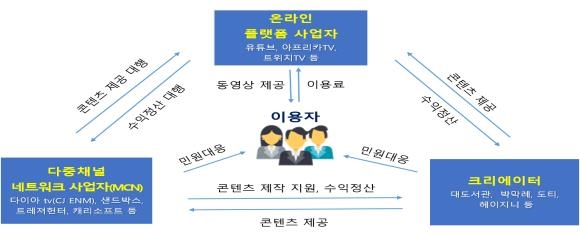 온라인 크리에이터 부당계약 없앤다…방통위 가이드라인 마련