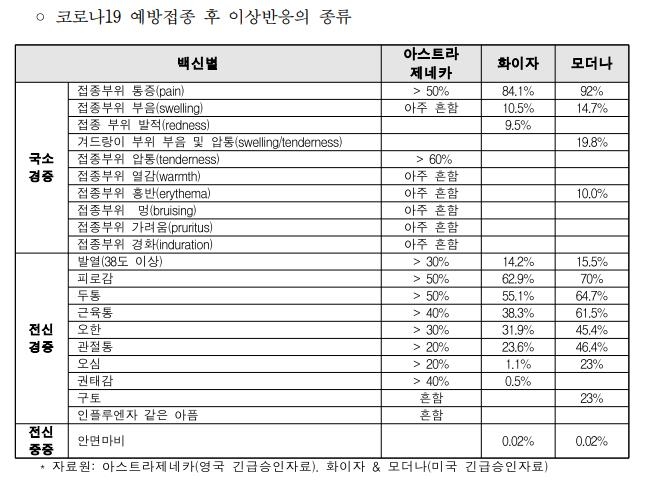 "백신접종 후 붓기·구토·두통 흔해"…이상반응 대응은 어떻게