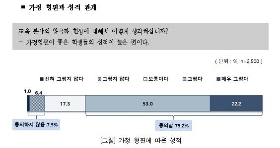 성인 75% "고소득층 학생이 성적도 우수"…코로나 격차 우려 커