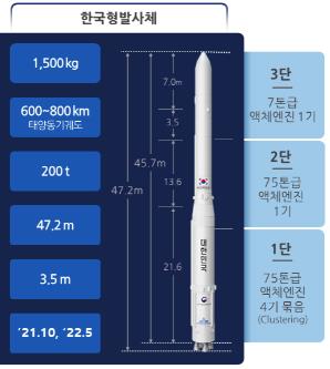 한국형발사체 '누리호' 1단부 2차 연소시험…"101초 가동 성공"