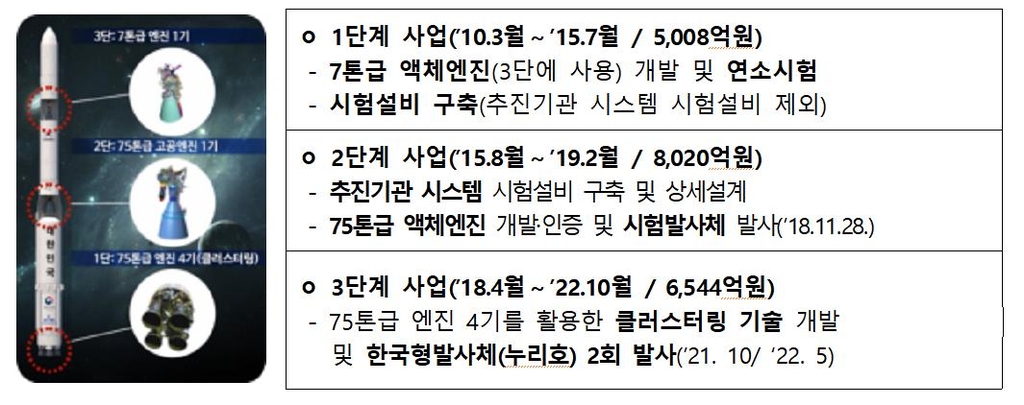 한국형발사체 '누리호' 1단부 2차 연소시험…"101초 가동 성공"