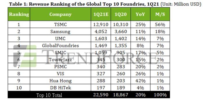 "1분기 글로벌 파운드리 매출, 작년 대비 20％ 성장"